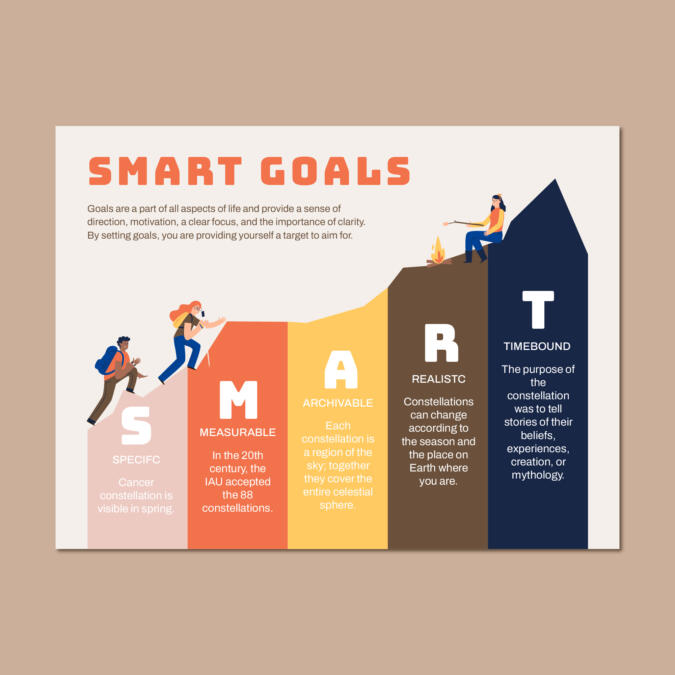 What is the difference between smart goal and smart method?